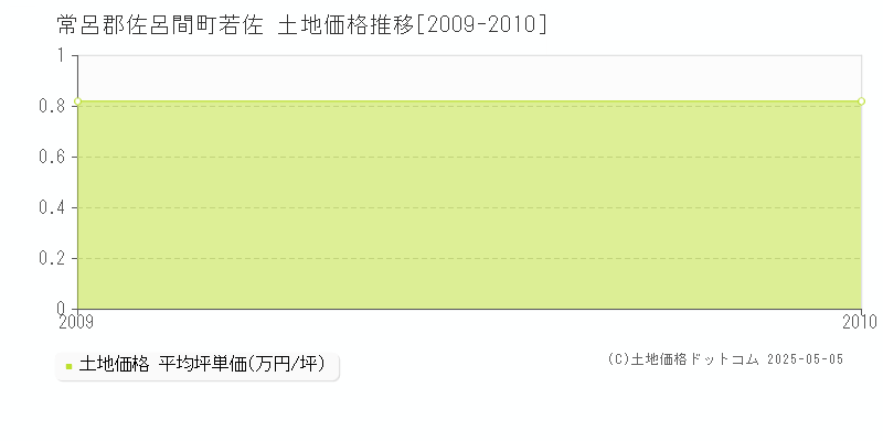 若佐(常呂郡佐呂間町)の土地価格推移グラフ(坪単価)[2009-2010年]
