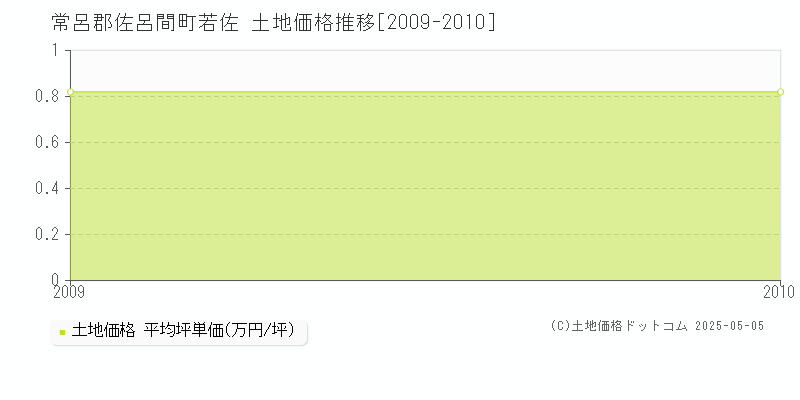 常呂郡佐呂間町若佐の土地価格推移グラフ 