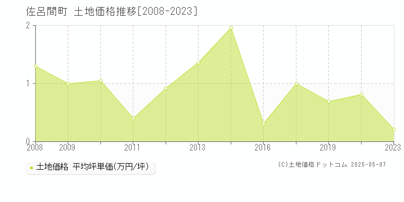佐呂間町(北海道)の土地価格推移グラフ(坪単価)[2008-2023年]