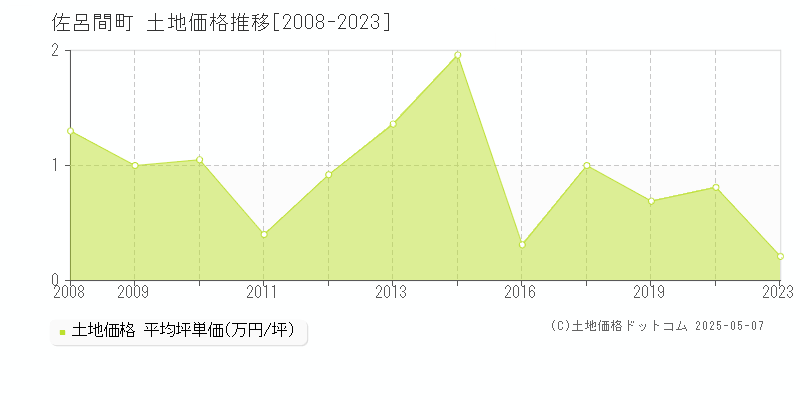 常呂郡佐呂間町全域の土地価格推移グラフ 