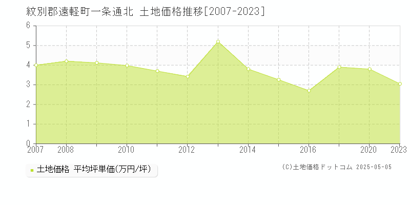 一条通北(紋別郡遠軽町)の土地価格推移グラフ(坪単価)[2007-2023年]
