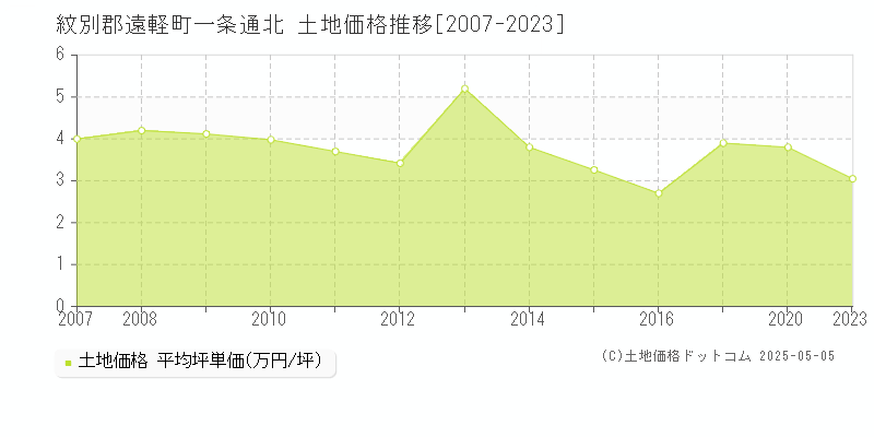 紋別郡遠軽町一条通北の土地価格推移グラフ 