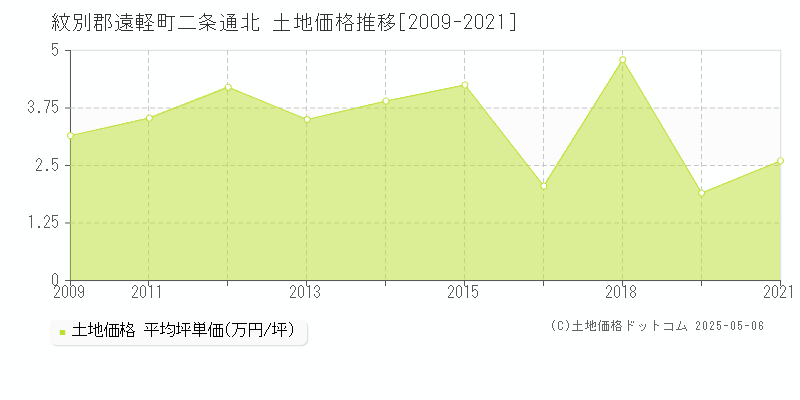 二条通北(紋別郡遠軽町)の土地価格推移グラフ(坪単価)[2009-2021年]