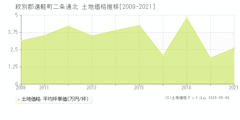紋別郡遠軽町二条通北の土地価格推移グラフ 