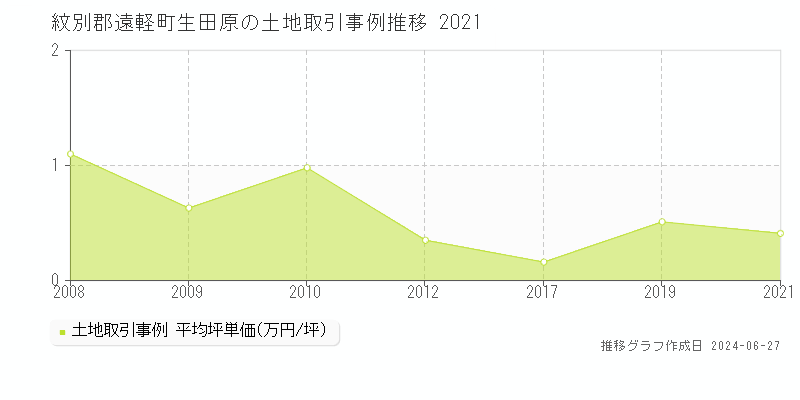 紋別郡遠軽町生田原の土地取引事例推移グラフ 