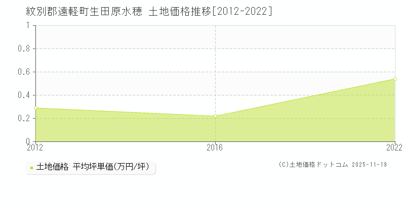 生田原水穂(紋別郡遠軽町)の土地価格推移グラフ(坪単価)[2012-2022年]