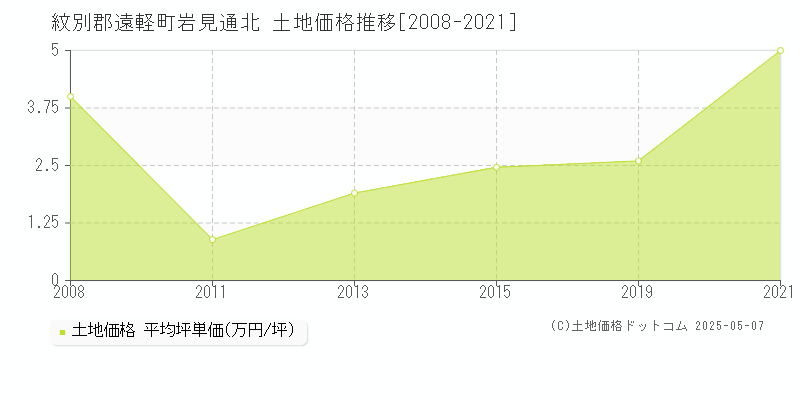 岩見通北(紋別郡遠軽町)の土地価格推移グラフ(坪単価)[2008-2021年]
