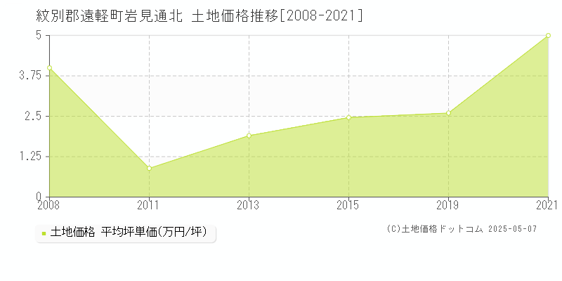 紋別郡遠軽町岩見通北の土地価格推移グラフ 