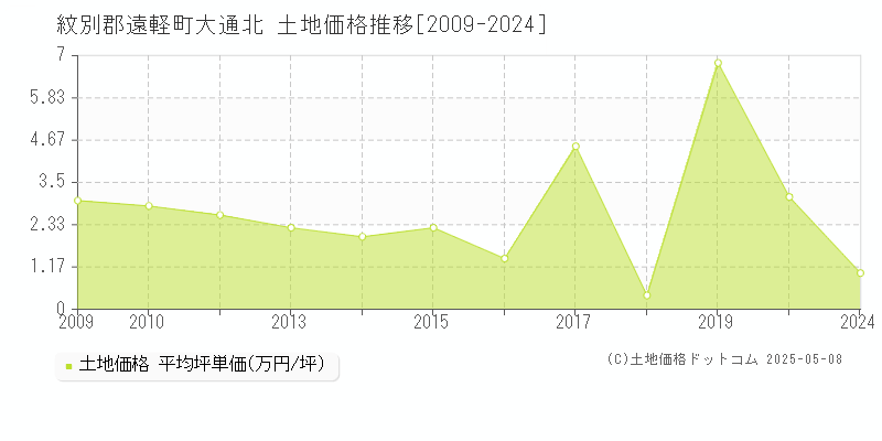 大通北(紋別郡遠軽町)の土地価格推移グラフ(坪単価)[2009-2024年]
