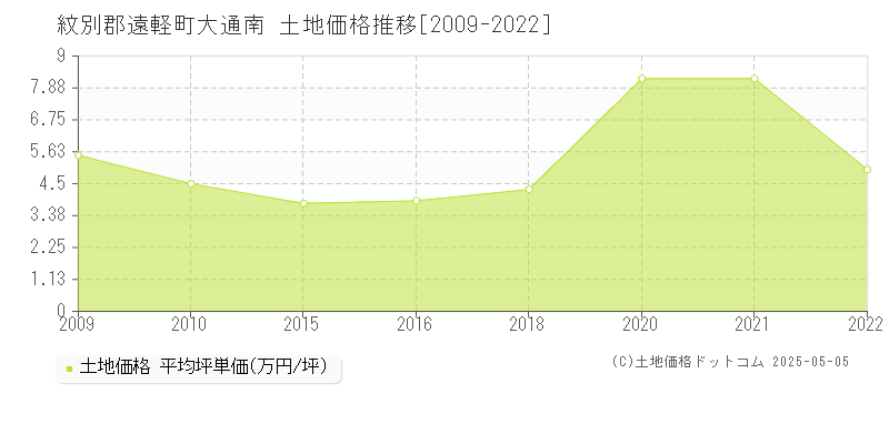 大通南(紋別郡遠軽町)の土地価格推移グラフ(坪単価)[2009-2022年]