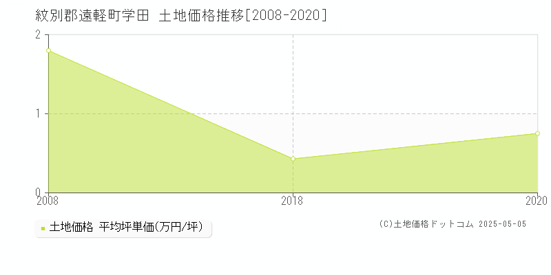 学田(紋別郡遠軽町)の土地価格推移グラフ(坪単価)[2008-2020年]
