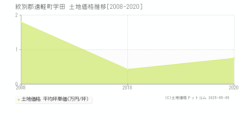 紋別郡遠軽町学田の土地価格推移グラフ 