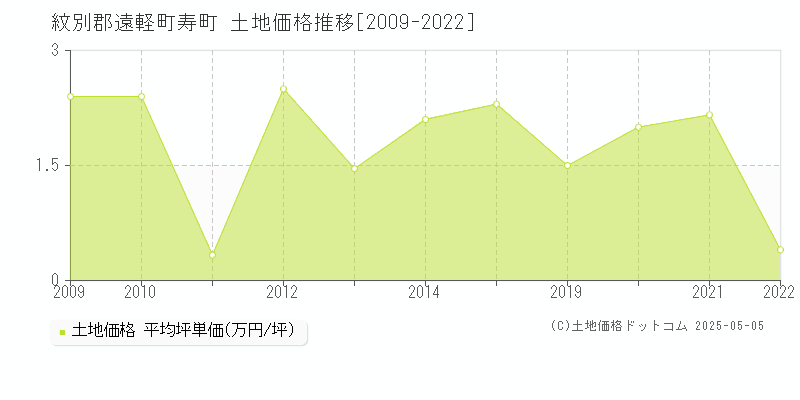 寿町(紋別郡遠軽町)の土地価格推移グラフ(坪単価)[2009-2022年]