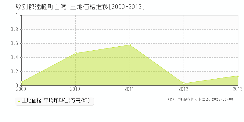 白滝(紋別郡遠軽町)の土地価格推移グラフ(坪単価)[2009-2013年]