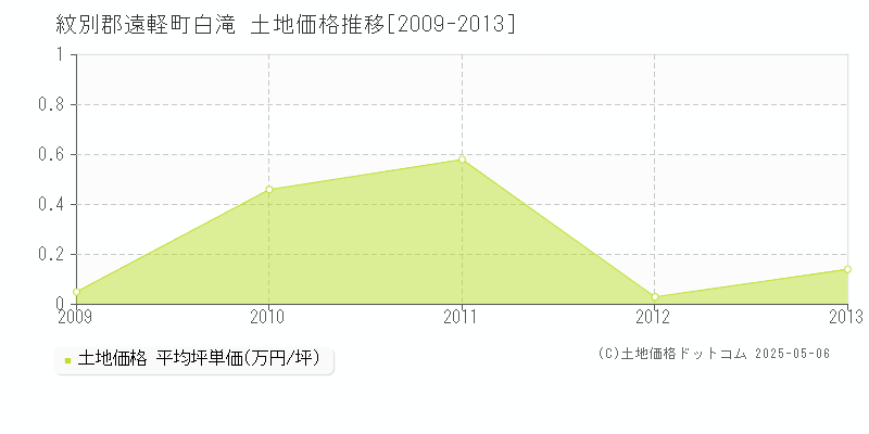 紋別郡遠軽町白滝の土地価格推移グラフ 