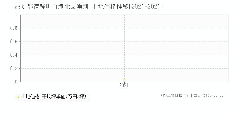 白滝北支湧別(紋別郡遠軽町)の土地価格推移グラフ(坪単価)[2021-2021年]