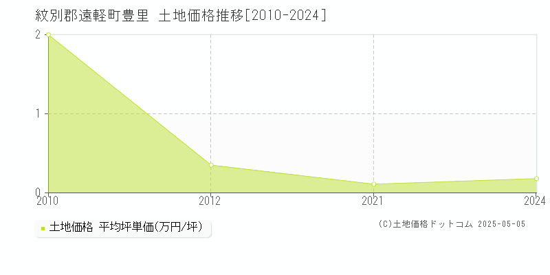 豊里(紋別郡遠軽町)の土地価格推移グラフ(坪単価)[2010-2024年]