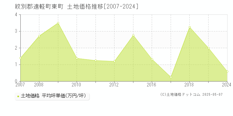 東町(紋別郡遠軽町)の土地価格推移グラフ(坪単価)[2007-2024年]