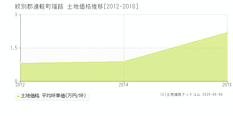 福路(紋別郡遠軽町)の土地価格推移グラフ(坪単価)[2012-2018年]