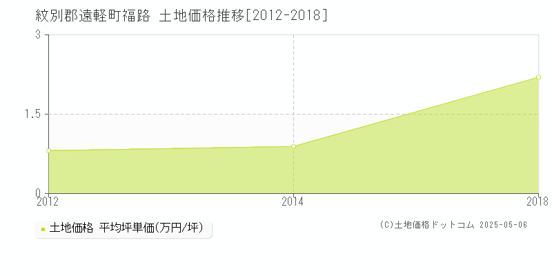 紋別郡遠軽町福路の土地価格推移グラフ 