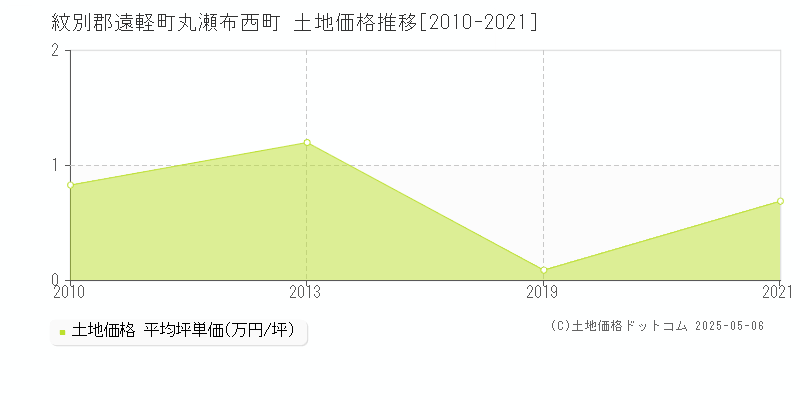 丸瀬布西町(紋別郡遠軽町)の土地価格推移グラフ(坪単価)[2010-2021年]