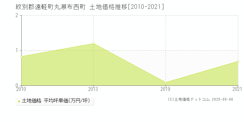 紋別郡遠軽町丸瀬布西町の土地価格推移グラフ 