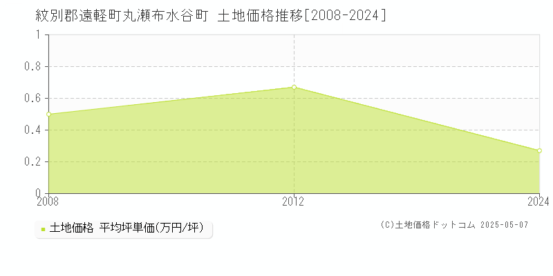 紋別郡遠軽町丸瀬布水谷町の土地価格推移グラフ 