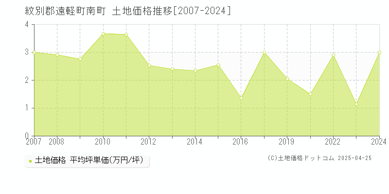 紋別郡遠軽町南町の土地価格推移グラフ 