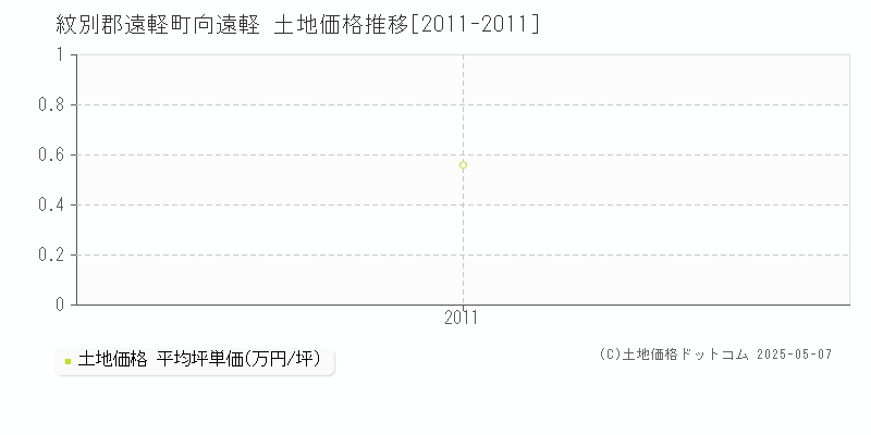 紋別郡遠軽町向遠軽の土地取引価格推移グラフ 