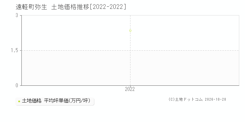 北海道遠軽町弥生の土地価格推移グラフ(坪単価)[2022-2022年]