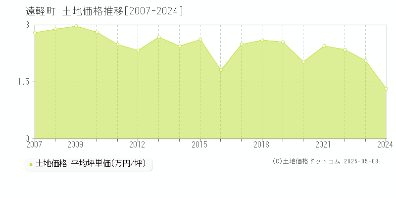 遠軽町(北海道)の土地価格推移グラフ(坪単価)[2007-2024年]
