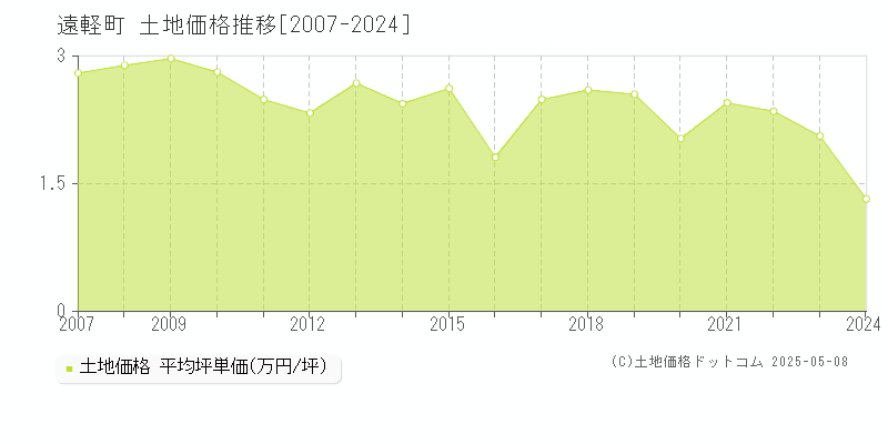 紋別郡遠軽町の土地価格推移グラフ 