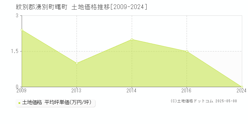 曙町(紋別郡湧別町)の土地価格推移グラフ(坪単価)[2009-2024年]