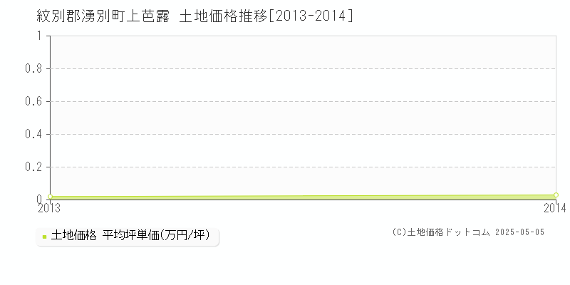 上芭露(紋別郡湧別町)の土地価格推移グラフ(坪単価)[2013-2014年]