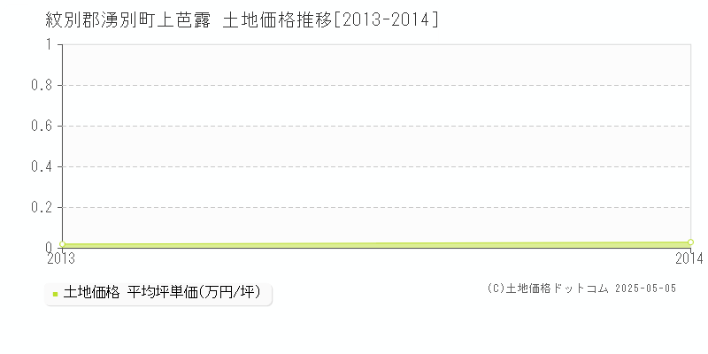 紋別郡湧別町上芭露の土地価格推移グラフ 
