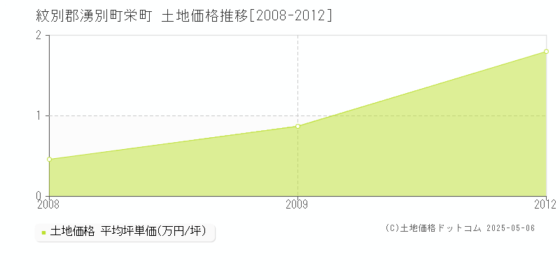 栄町(紋別郡湧別町)の土地価格推移グラフ(坪単価)[2008-2012年]