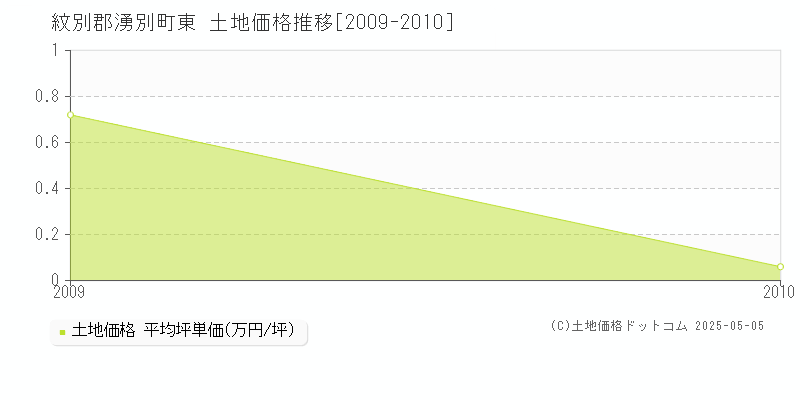 東(紋別郡湧別町)の土地価格推移グラフ(坪単価)[2009-2010年]