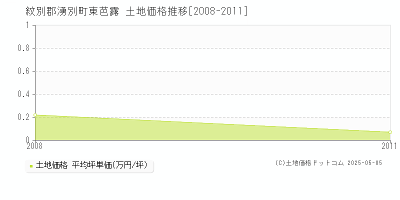 東芭露(紋別郡湧別町)の土地価格推移グラフ(坪単価)[2008-2011年]