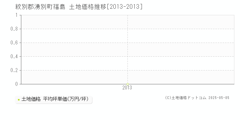 福島(紋別郡湧別町)の土地価格推移グラフ(坪単価)[2013-2013年]