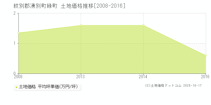 緑町(紋別郡湧別町)の土地価格推移グラフ(坪単価)[2008-2016年]