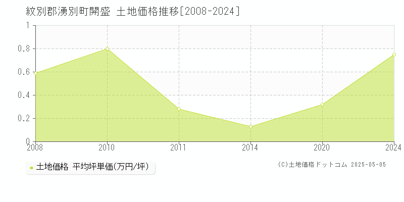 開盛(紋別郡湧別町)の土地価格推移グラフ(坪単価)[2008-2024年]
