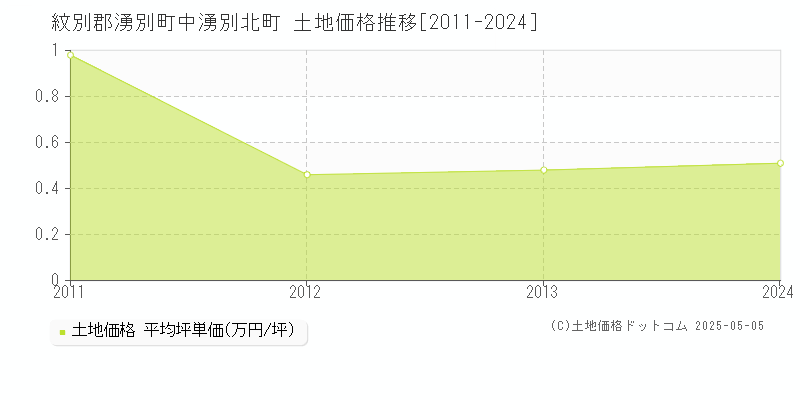 中湧別北町(紋別郡湧別町)の土地価格推移グラフ(坪単価)[2011-2024年]