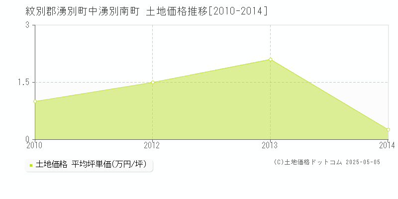 中湧別南町(紋別郡湧別町)の土地価格推移グラフ(坪単価)[2010-2014年]