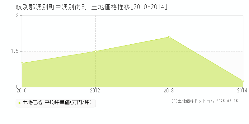 紋別郡湧別町中湧別南町の土地価格推移グラフ 