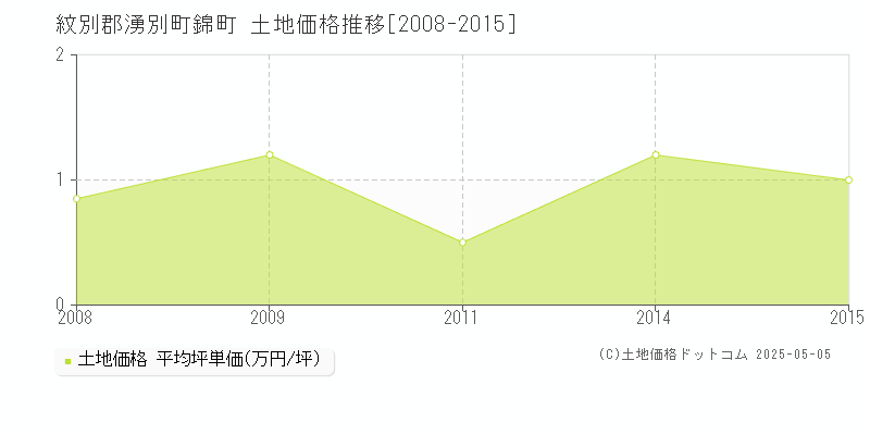 錦町(紋別郡湧別町)の土地価格推移グラフ(坪単価)[2008-2015年]