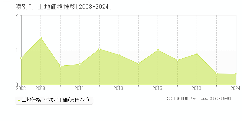 湧別町(北海道)の土地価格推移グラフ(坪単価)[2008-2024年]