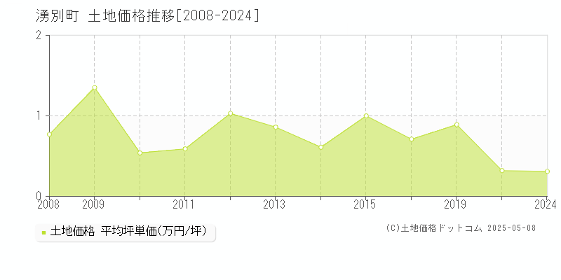 紋別郡湧別町の土地価格推移グラフ 