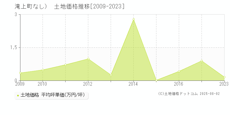 （大字なし）(滝上町)の土地価格推移グラフ(坪単価)[2009-2023年]