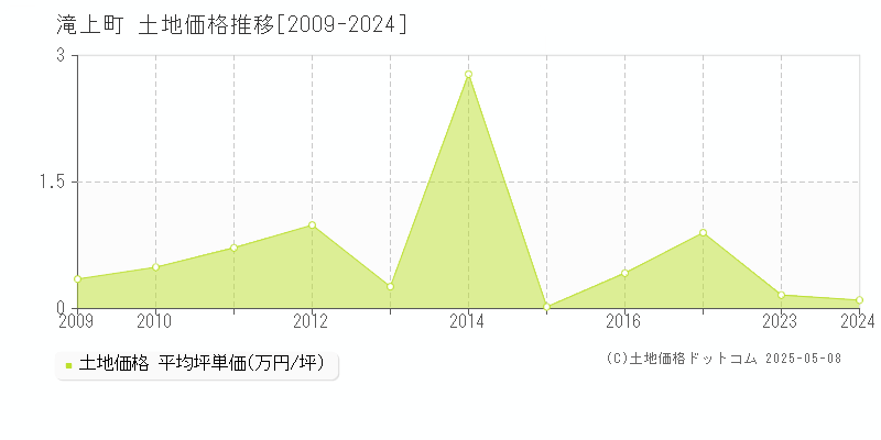 滝上町(北海道)の土地価格推移グラフ(坪単価)[2009-2024年]