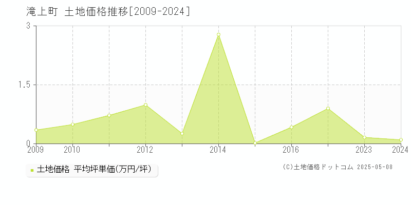 紋別郡滝上町の土地価格推移グラフ 